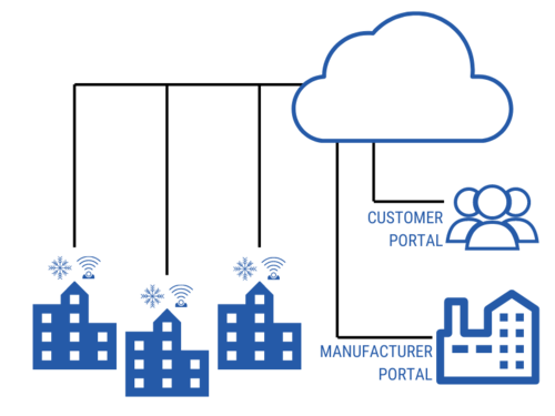 cloud-powered HVAC solution